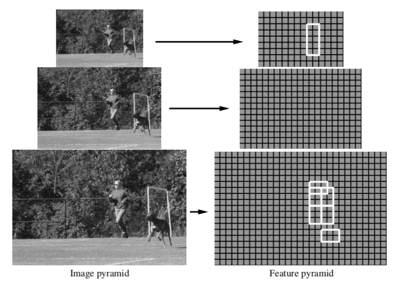 image and feature pyramid